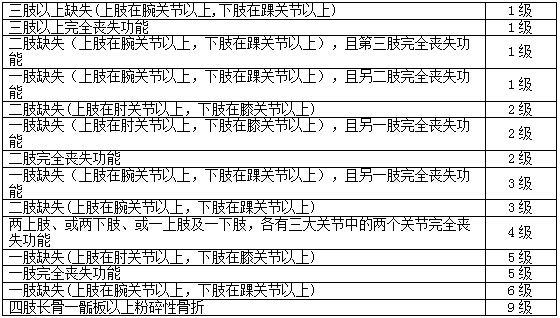 永安人身保险伤残评定标准及保险费率规章